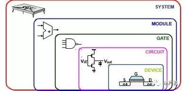 制作單片機與集成電路設(shè)計所需的知識體系