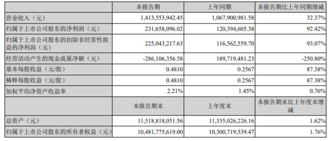 北京君正Q1實現營收14.14億元,凈利潤同比大增92.42%