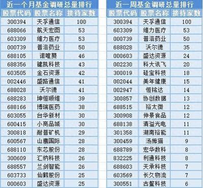 滬指周線三連陰失守3000點(diǎn),12位基金經(jīng)理發(fā)生任職變動