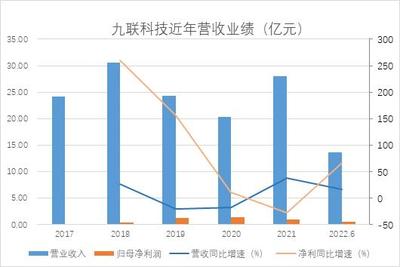 和訊SGI公司|九聯(lián)科技半年報(bào)凈利潤(rùn)大增66%,業(yè)務(wù)嚴(yán)重依賴(lài)第一大客戶,應(yīng)收賬款居高不下