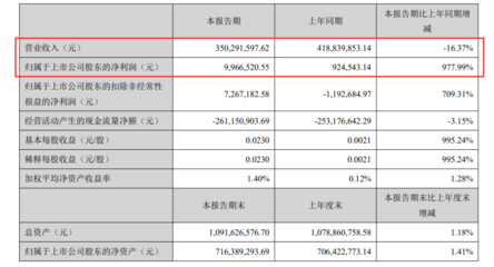 凈利潤(rùn)同比增長(zhǎng)近10倍!宏達(dá)新材進(jìn)軍無線通信