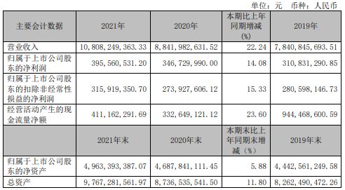 共進股份2021年實現(xiàn)營收108.08億元,同比增長 22.24