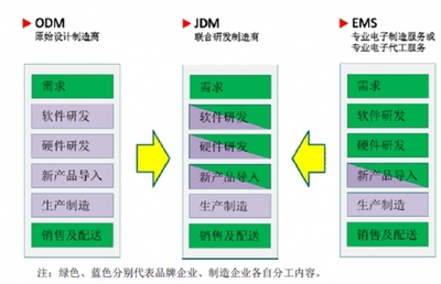 2017年中國通信設備行業經營模式及特點